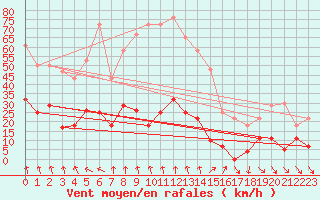 Courbe de la force du vent pour Pajares - Valgrande