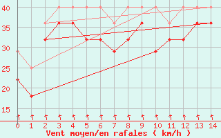 Courbe de la force du vent pour Kongsoya