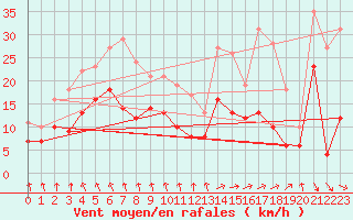 Courbe de la force du vent pour Paray-le-Monial - St-Yan (71)