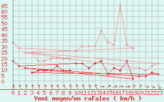 Courbe de la force du vent pour Mcon (71)