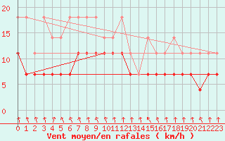 Courbe de la force du vent pour Berkenhout AWS