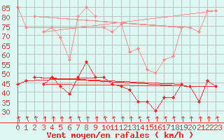 Courbe de la force du vent pour Mont-Aigoual (30)