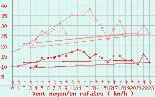 Courbe de la force du vent pour Langres (52) 