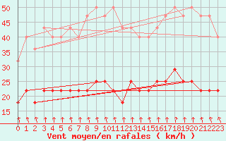 Courbe de la force du vent pour Tornio Torppi