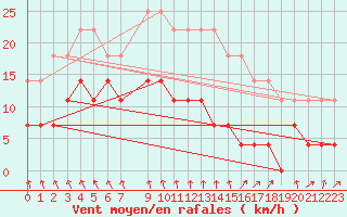 Courbe de la force du vent pour Ylinenjaervi