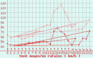 Courbe de la force du vent pour Mont-Aigoual (30)