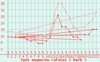Courbe de la force du vent pour Poitiers (86)