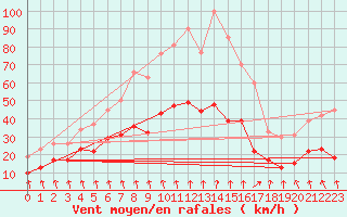 Courbe de la force du vent pour Lyon - Bron (69)