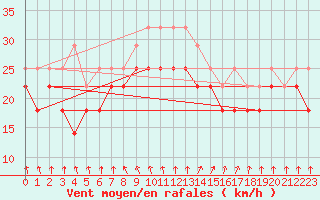 Courbe de la force du vent pour Turku Rajakari