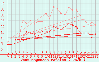 Courbe de la force du vent pour Nort-sur-Erdre (44)