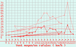 Courbe de la force du vent pour Mcon (71)