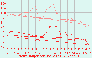 Courbe de la force du vent pour Ouessant (29)