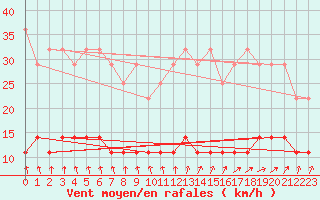 Courbe de la force du vent pour Cuxhaven