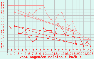 Courbe de la force du vent pour Krakenes