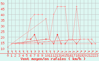 Courbe de la force du vent pour Hel