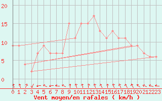 Courbe de la force du vent pour Plymouth (UK)