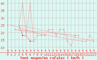 Courbe de la force du vent pour Cervena