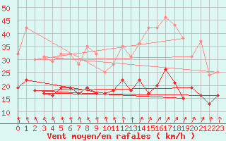 Courbe de la force du vent pour Dinard (35)