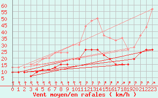 Courbe de la force du vent pour Nantes (44)