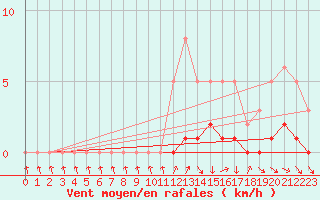 Courbe de la force du vent pour Sisteron (04)