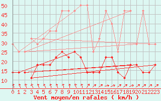 Courbe de la force du vent pour Melle (Be)