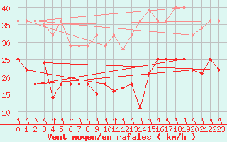 Courbe de la force du vent pour Sierra de Alfabia