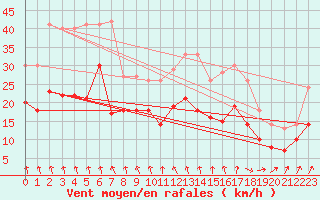 Courbe de la force du vent pour La Rochelle - Aerodrome (17)