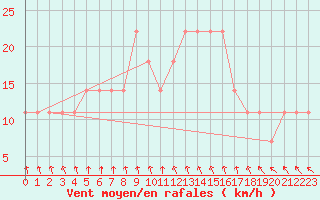 Courbe de la force du vent pour Kuusamo Oulanka