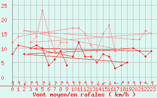 Courbe de la force du vent pour Tarbes (65)