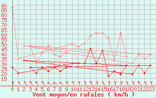 Courbe de la force du vent pour Guetsch
