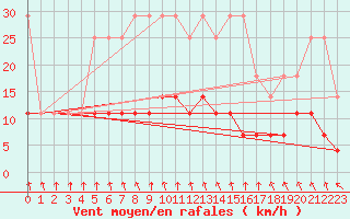 Courbe de la force du vent pour Galati