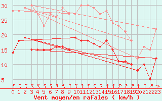 Courbe de la force du vent pour Nantes (44)