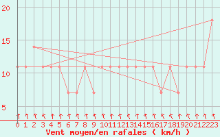 Courbe de la force du vent pour Kauhava