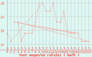 Courbe de la force du vent pour Mullingar