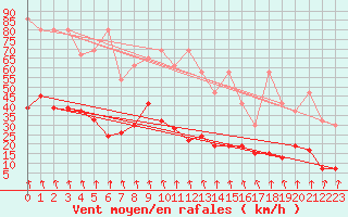 Courbe de la force du vent pour Vaduz