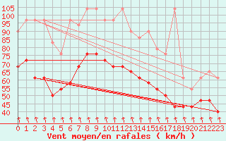 Courbe de la force du vent pour Patscherkofel