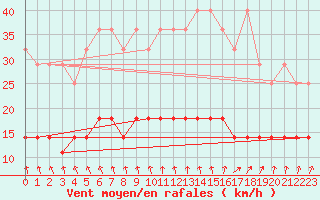 Courbe de la force du vent pour Marnitz