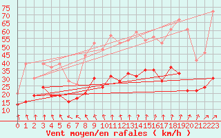 Courbe de la force du vent pour Lyon - Saint-Exupry (69)