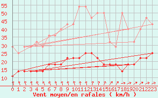 Courbe de la force du vent pour Marnitz