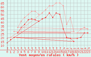 Courbe de la force du vent pour Pointe du Raz (29)