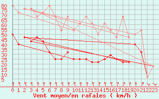 Courbe de la force du vent pour Feuerkogel