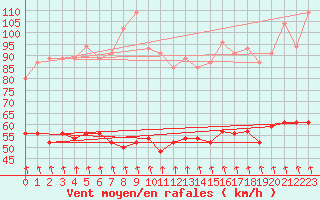 Courbe de la force du vent pour Mont-Aigoual (30)