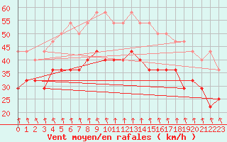 Courbe de la force du vent pour Utsira Fyr