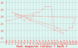 Courbe de la force du vent pour Capo Caccia