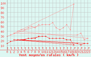 Courbe de la force du vent pour Gotska Sandoen