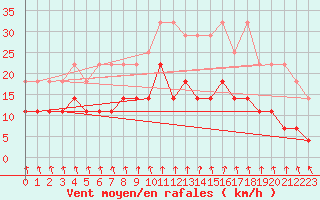 Courbe de la force du vent pour Lingen