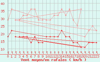 Courbe de la force du vent pour Ernage (Be)