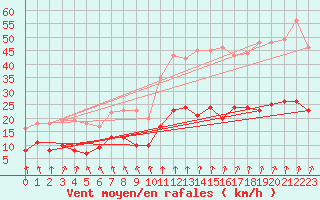 Courbe de la force du vent pour Ploudalmezeau (29)