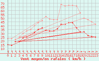 Courbe de la force du vent pour Le Talut - Belle-Ile (56)