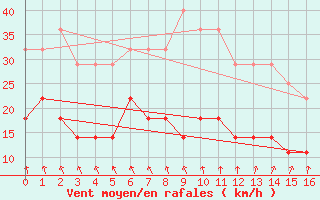 Courbe de la force du vent pour Ile Europa